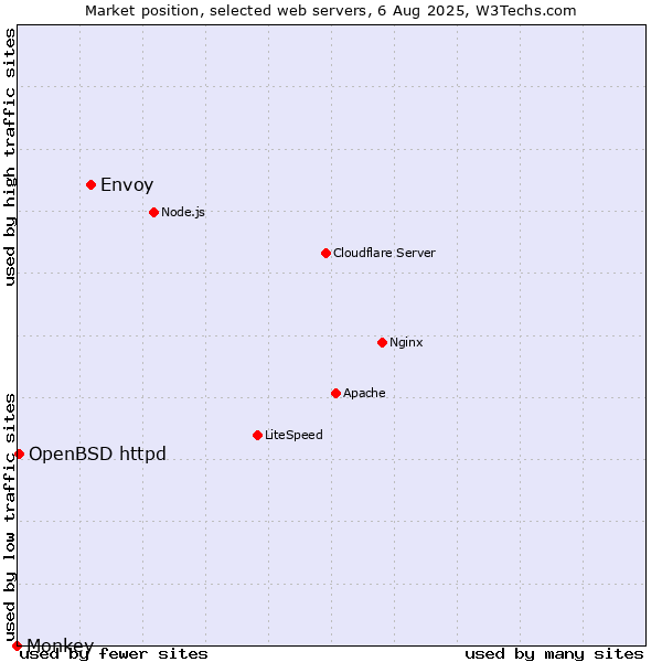 Market position of Envoy vs. OpenBSD httpd vs. Monkey