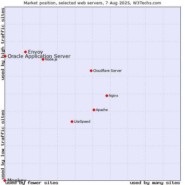 Market position of Envoy vs. Oracle Application Server vs. Monkey