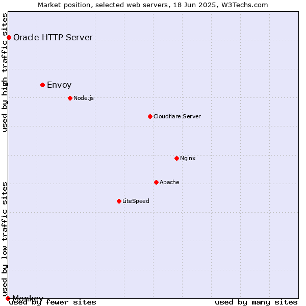 Market position of Envoy vs. Oracle HTTP Server vs. Monkey