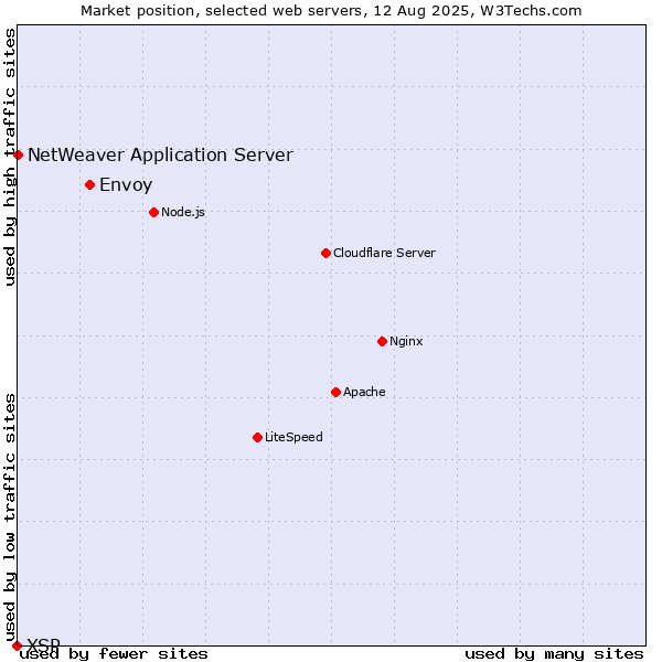 Market position of Envoy vs. NetWeaver Application Server vs. XSP