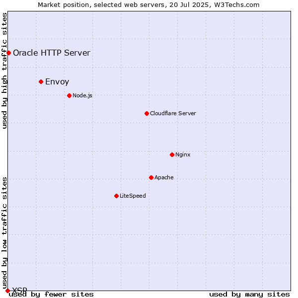 Market position of Envoy vs. Oracle HTTP Server vs. XSP