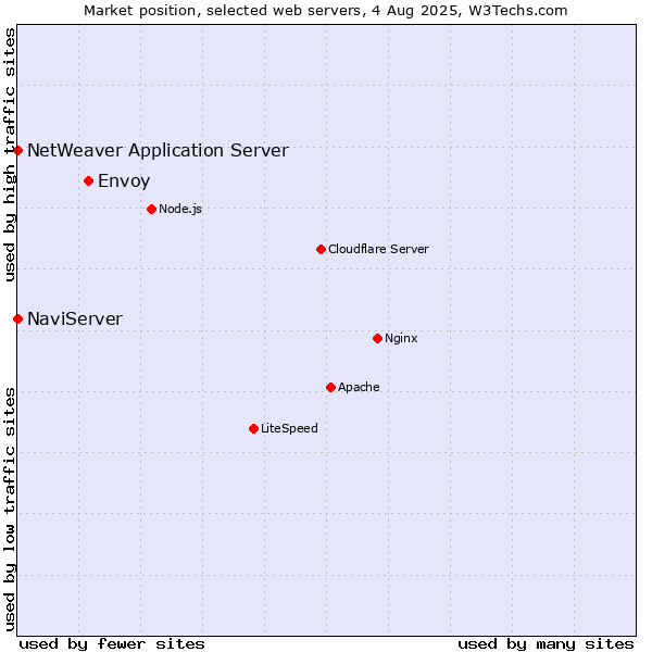 Market position of Envoy vs. NaviServer vs. NetWeaver Application Server