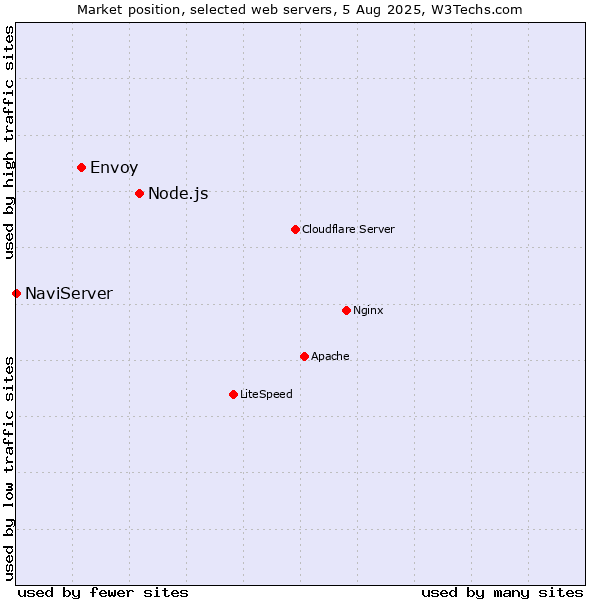 Market position of Node.js vs. Envoy vs. NaviServer