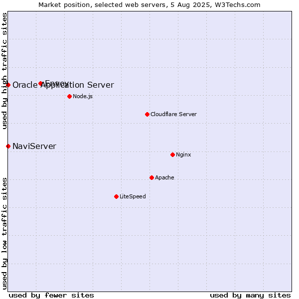 Market position of Envoy vs. NaviServer vs. Oracle Application Server