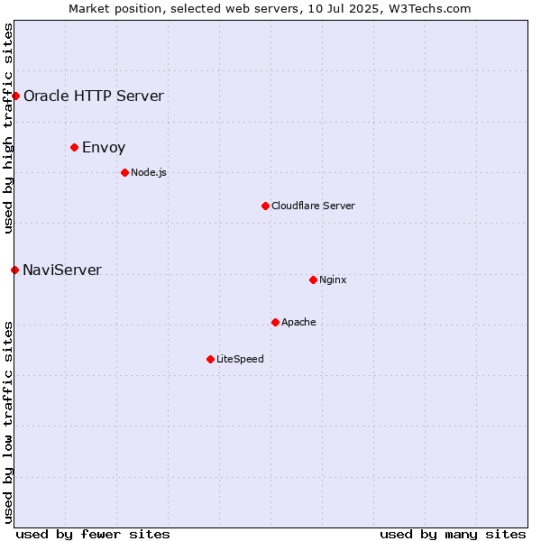 Market position of Envoy vs. Oracle HTTP Server vs. NaviServer