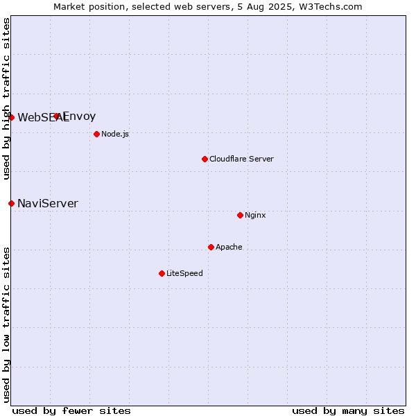 Market position of Envoy vs. NaviServer vs. WebSEAL