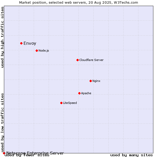Market position of Envoy vs. Netscape Enterprise Server