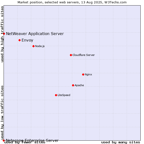 Market position of Envoy vs. NetWeaver Application Server vs. Netscape Enterprise Server