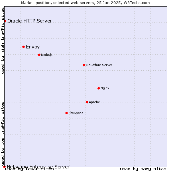 Market position of Envoy vs. Oracle HTTP Server vs. Netscape Enterprise Server