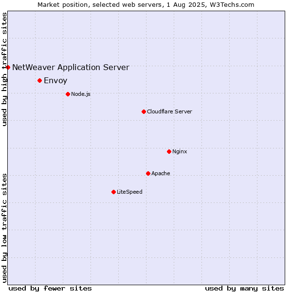Market position of Envoy vs. NetWeaver Application Server
