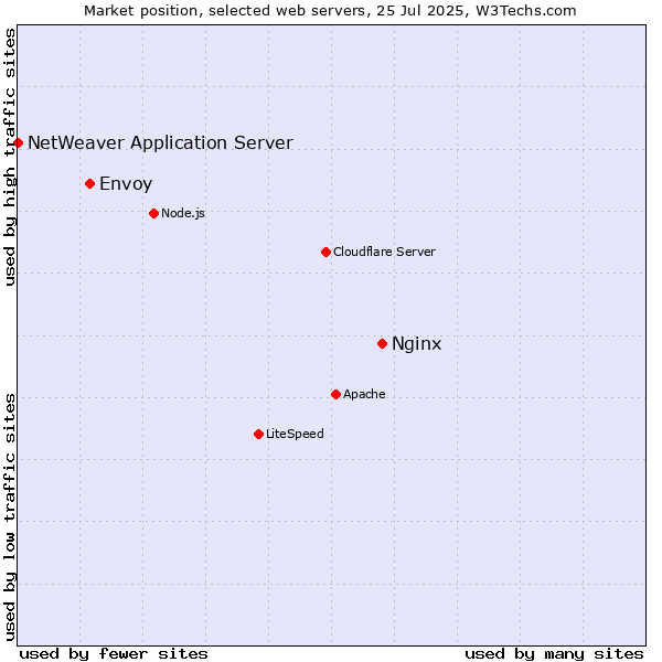 Market position of Nginx vs. Envoy vs. NetWeaver Application Server