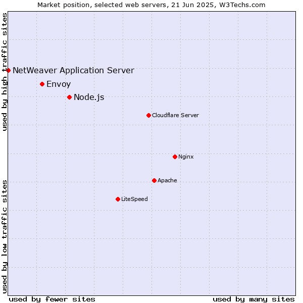 Market position of Node.js vs. Envoy vs. NetWeaver Application Server