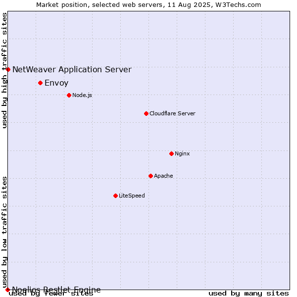 Market position of Envoy vs. NetWeaver Application Server vs. Noelios Restlet Engine
