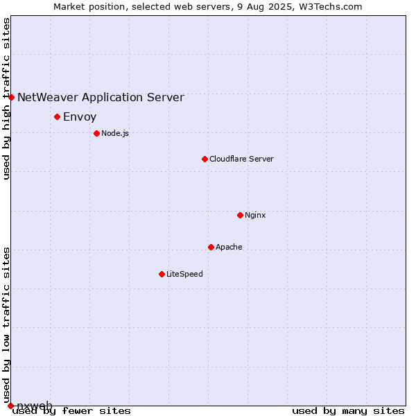 Market position of Envoy vs. NetWeaver Application Server vs. nxweb