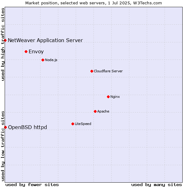 Market position of Envoy vs. OpenBSD httpd vs. NetWeaver Application Server
