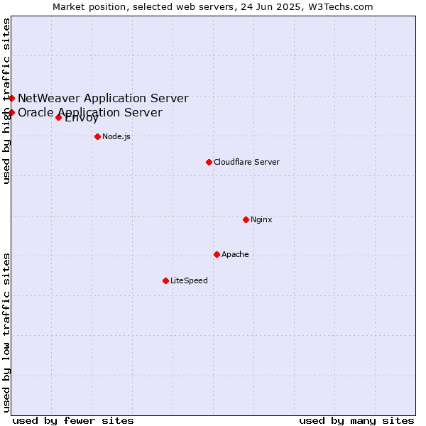 Market position of Envoy vs. Oracle Application Server vs. NetWeaver Application Server