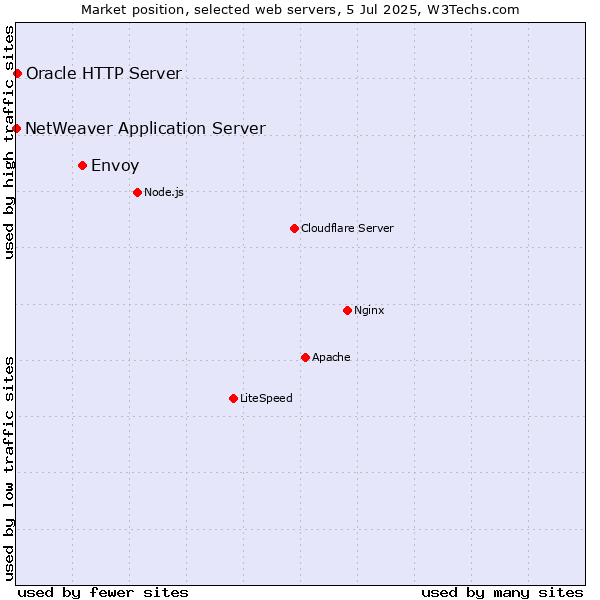 Market position of Envoy vs. Oracle HTTP Server vs. NetWeaver Application Server