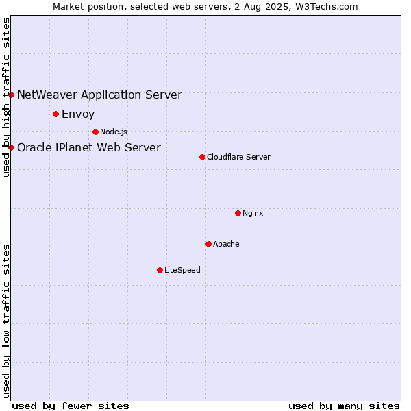 Market position of Envoy vs. NetWeaver Application Server vs. Oracle iPlanet Web Server