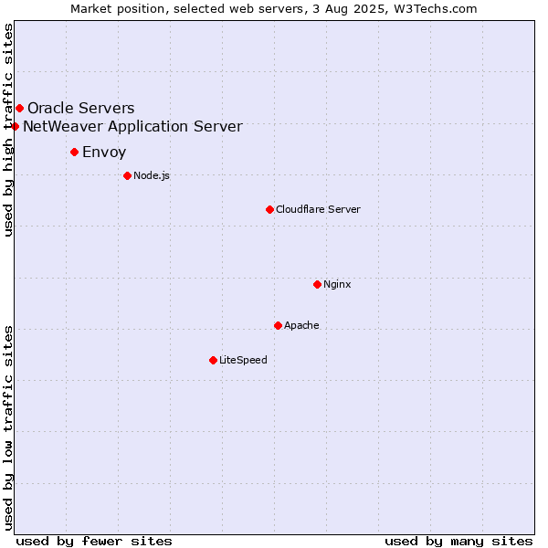 Market position of Envoy vs. Oracle Servers vs. NetWeaver Application Server