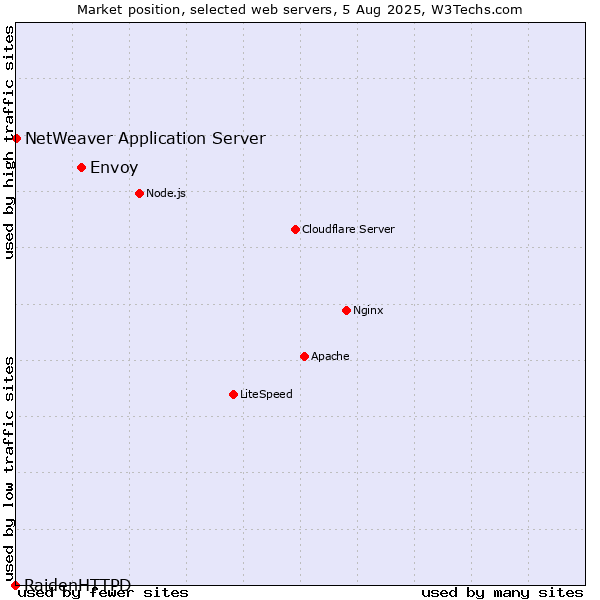 Market position of Envoy vs. NetWeaver Application Server vs. RaidenHTTPD