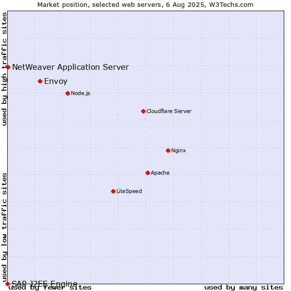 Market position of Envoy vs. NetWeaver Application Server vs. SAP J2EE Engine