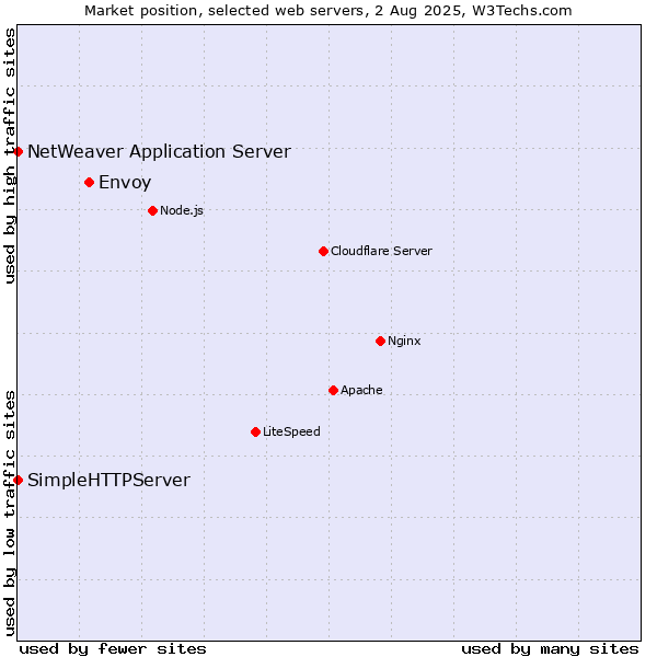 Market position of Envoy vs. NetWeaver Application Server vs. SimpleHTTPServer