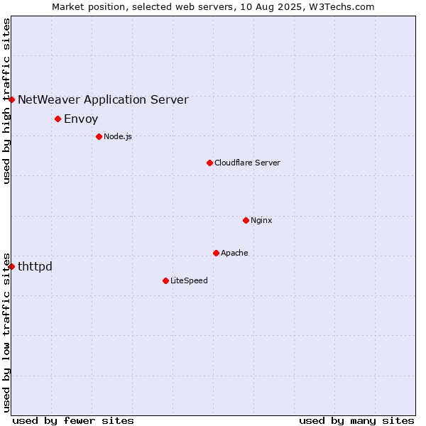 Market position of Envoy vs. NetWeaver Application Server vs. thttpd