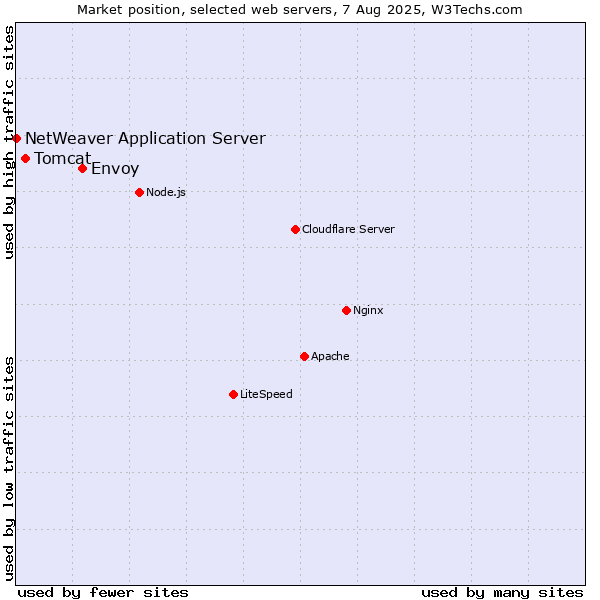 Market position of Envoy vs. Tomcat vs. NetWeaver Application Server