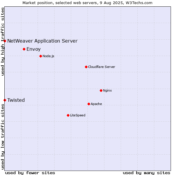 Market position of Envoy vs. Twisted vs. NetWeaver Application Server