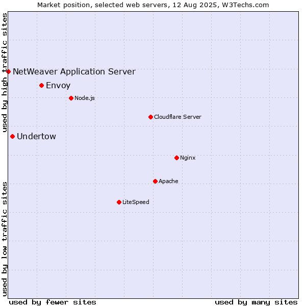 Market position of Envoy vs. Undertow vs. NetWeaver Application Server