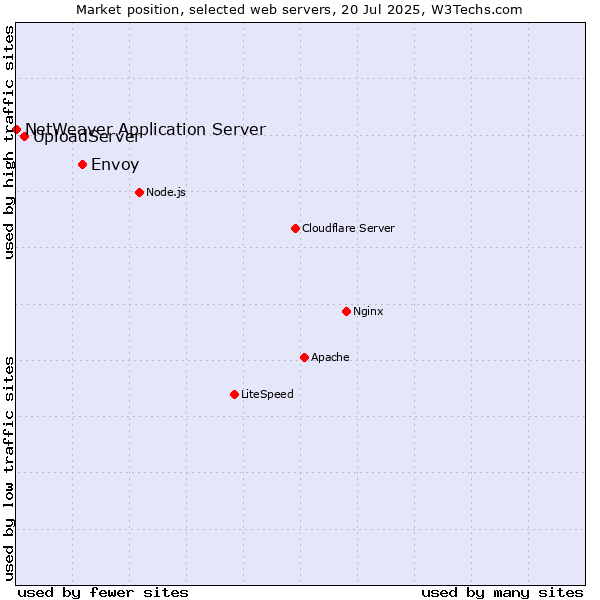 Market position of Envoy vs. UploadServer vs. NetWeaver Application Server