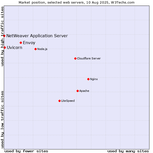 Market position of Envoy vs. Uvicorn vs. NetWeaver Application Server