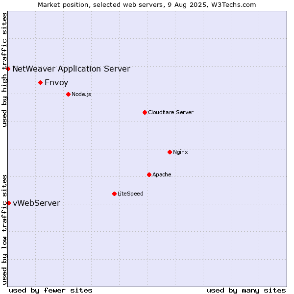 Market position of Envoy vs. vWebServer vs. NetWeaver Application Server