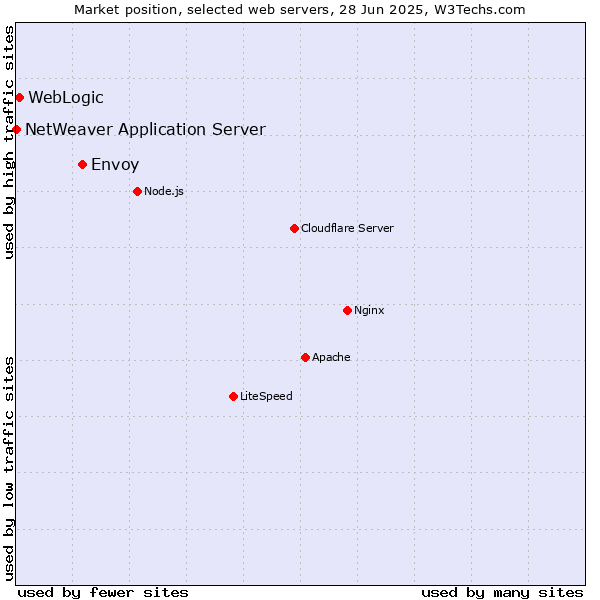 Market position of Envoy vs. WebLogic vs. NetWeaver Application Server