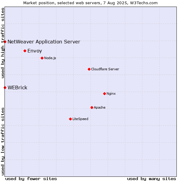 Market position of Envoy vs. WEBrick vs. NetWeaver Application Server