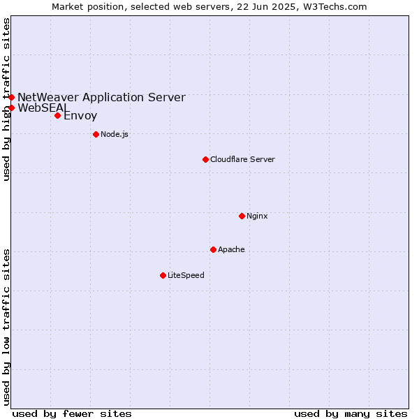 Market position of Envoy vs. NetWeaver Application Server vs. WebSEAL