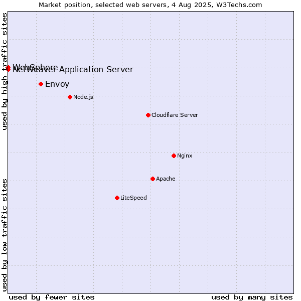 Market position of Envoy vs. NetWeaver Application Server vs. WebSphere