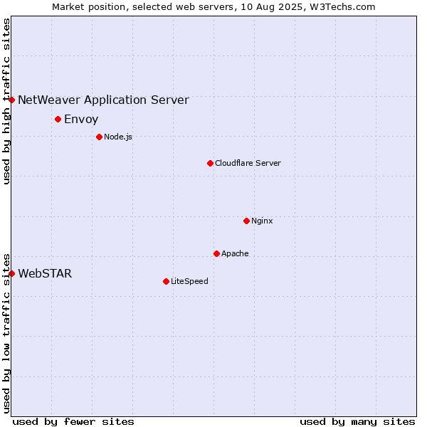 Market position of Envoy vs. NetWeaver Application Server vs. WebSTAR