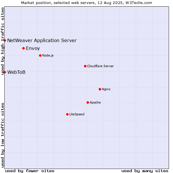 Market position of Envoy vs. NetWeaver Application Server vs. WebToB