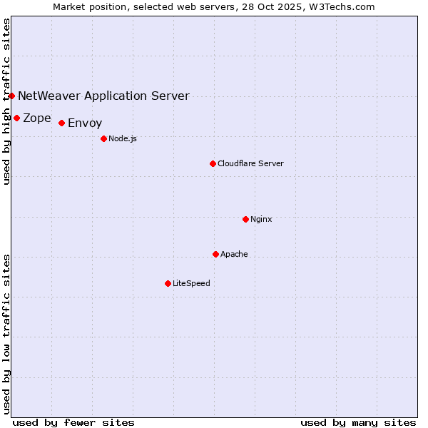 Market position of Envoy vs. Zope vs. NetWeaver Application Server