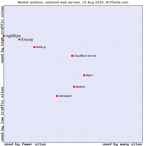 Market position of Envoy vs. nghttpx