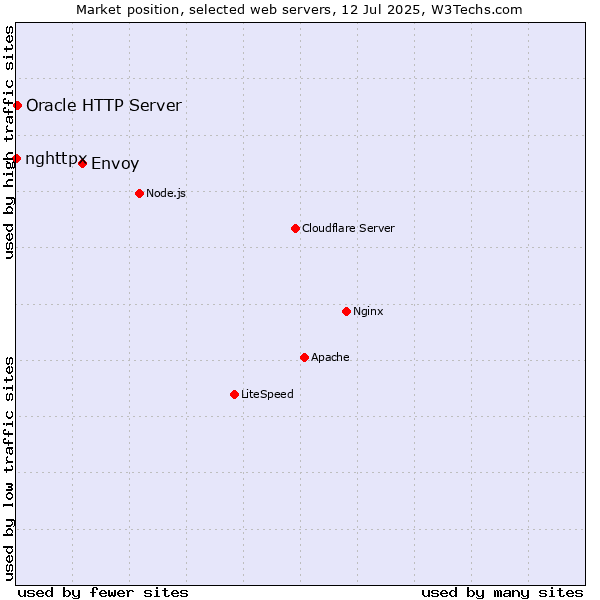 Market position of Envoy vs. Oracle HTTP Server vs. nghttpx