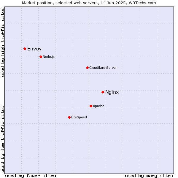 Market position of Nginx vs. Envoy