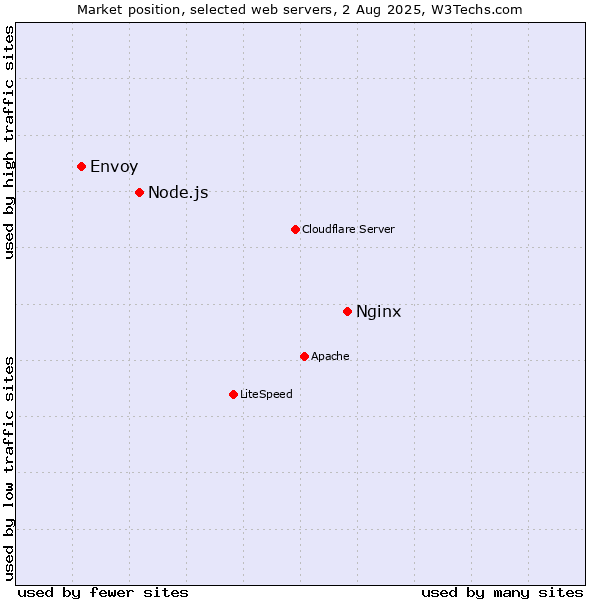 Market position of Nginx vs. Node.js vs. Envoy