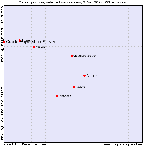 Market position of Nginx vs. Envoy vs. Oracle Application Server
