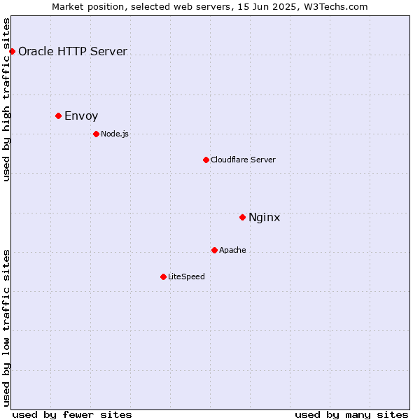 Market position of Nginx vs. Envoy vs. Oracle HTTP Server