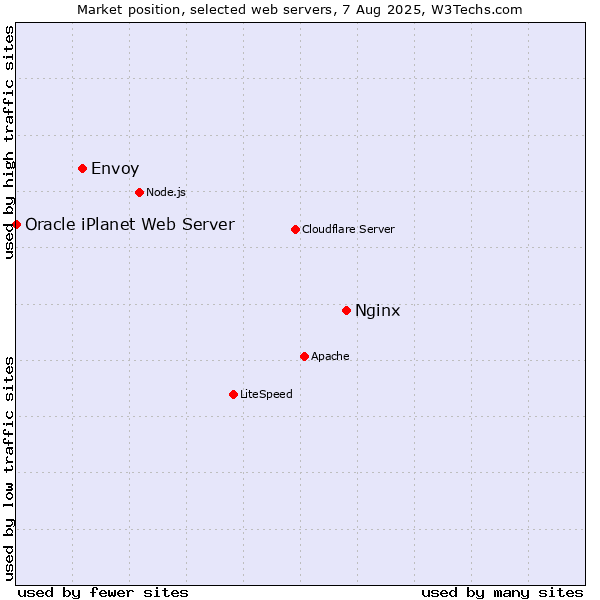 Market position of Nginx vs. Envoy vs. Oracle iPlanet Web Server