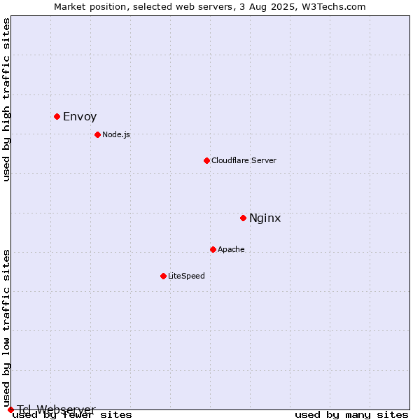 Market position of Nginx vs. Envoy vs. Tcl-Webserver
