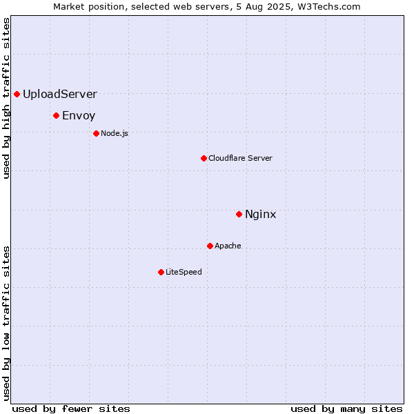 Market position of Nginx vs. Envoy vs. UploadServer