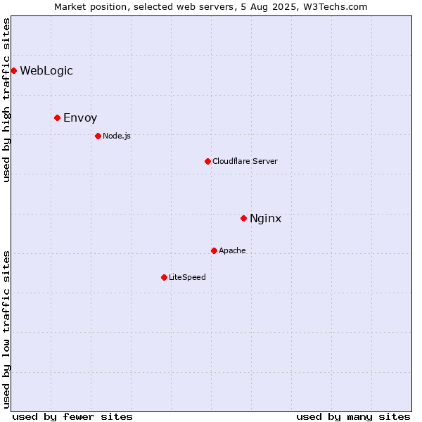 Market position of Nginx vs. Envoy vs. WebLogic